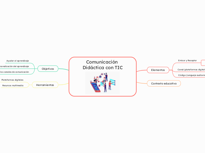 Comunicación Didáctica con TIC - Mapa Mental