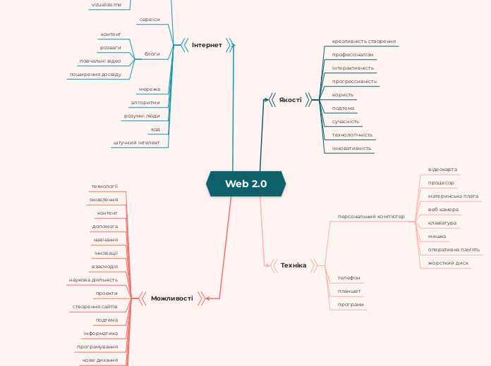 Web 2.0 - Мыслительная карта