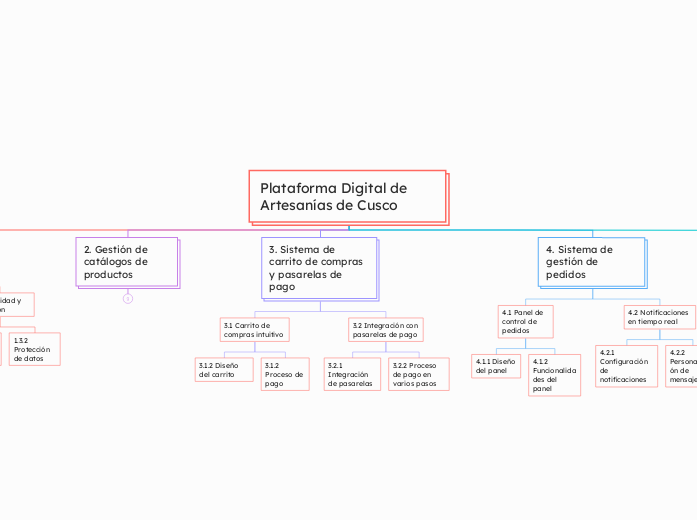 Plataforma Digital de Artesanías de Cus...- Mapa Mental