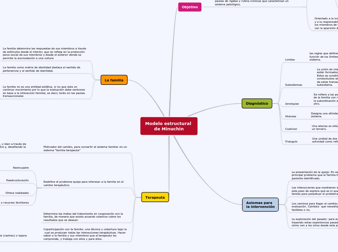 Modelo estructural de Minuchin - Mind Map