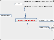 The English &amp; Italian Sonnet - Mind Map