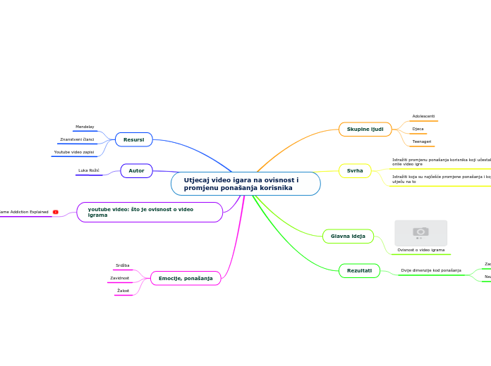 Utjecaj video igara na ovisnost i promjenu...- Mind Map