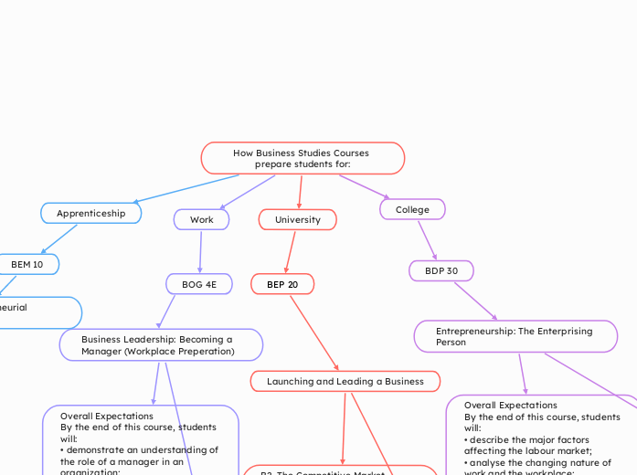 How Business Studies Courses prepare stude...- Mind Map