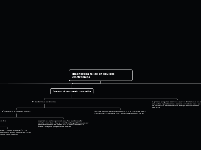 diagnostica fallas en equipos electroni...- Mapa Mental
