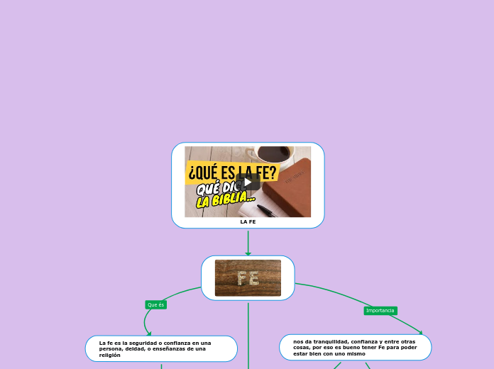 LA FE - Mapa Mental