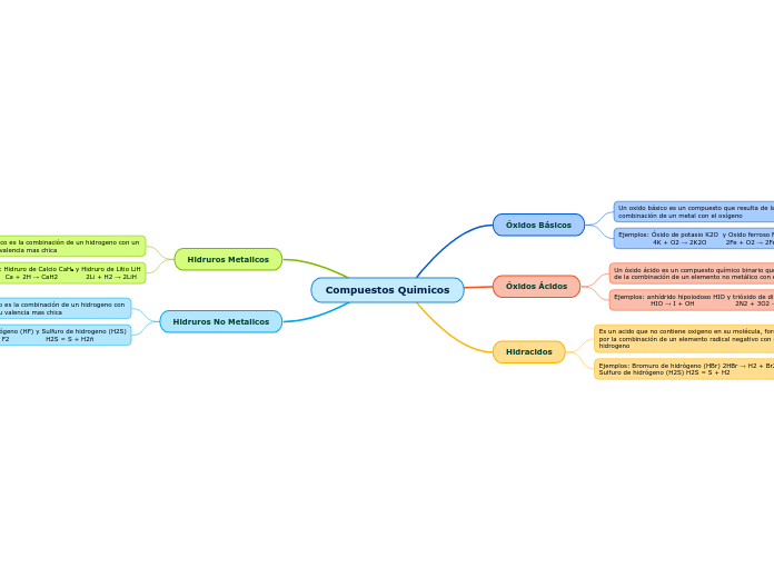 Compuestos Quimicos - Mind Map