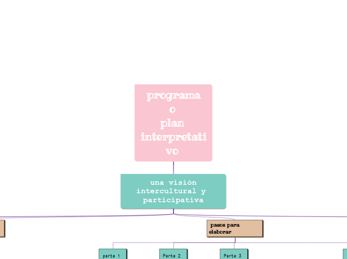  programa 
o 
plan interpretativo 