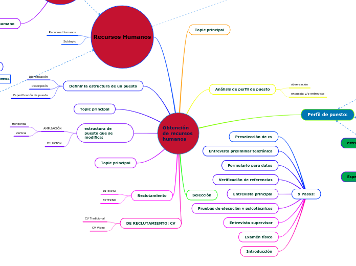 Obtención de recursos humanos - Mapa Mental