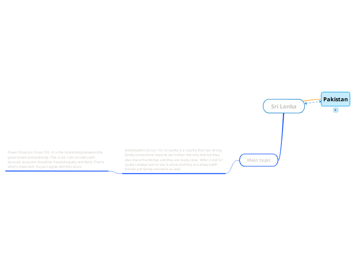 Sri Lanka - Mind Map