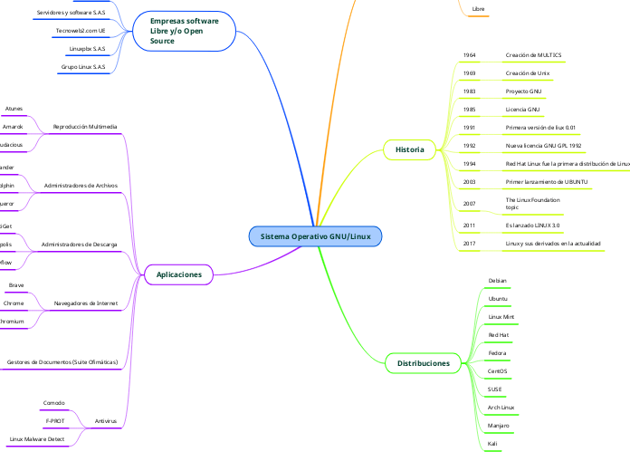 Sistema Operativo GNU/Linux - Mapa Mental