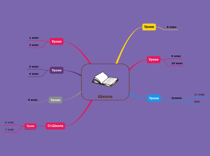 Школа - Mind Map