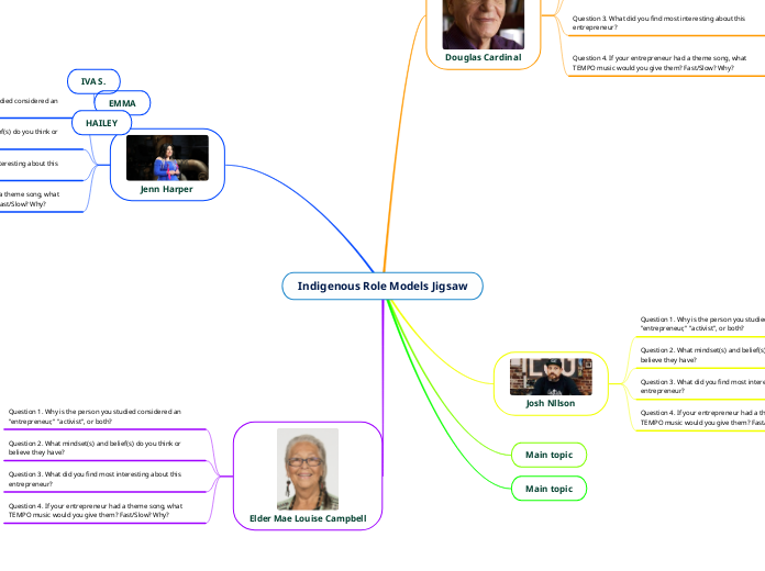 Indigenous Role Models Jigsaw - Mind Map