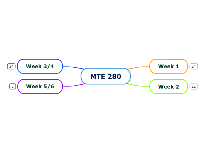 MTE 280 - Mind Map