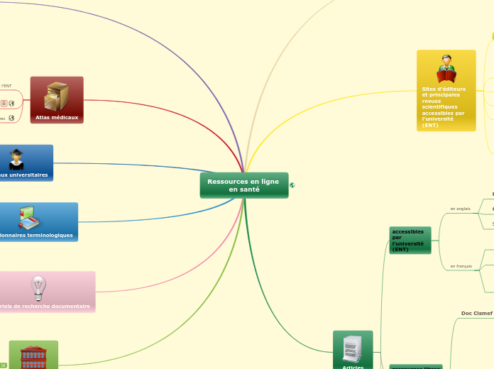 Ressources en ligne en médecine - Carte Mentale