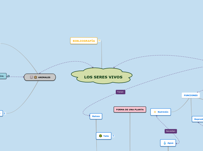 LOS SERES VIVOS - Mapa Mental