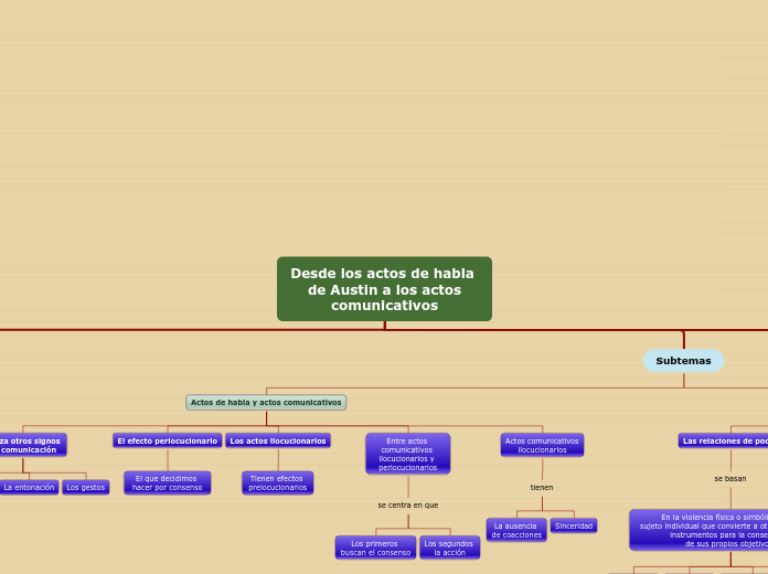 Desde los actos de habla de Austin a lo...- Mapa Mental