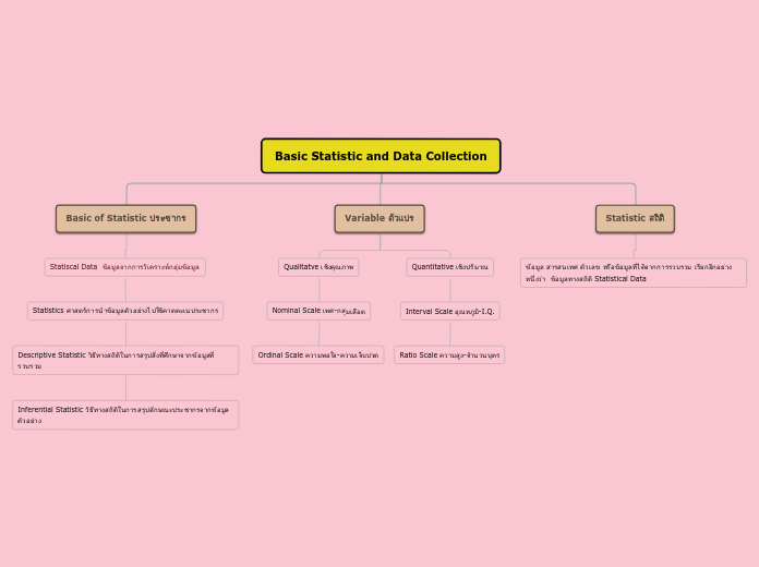Basic Statistic and Data Collection - Mind Map