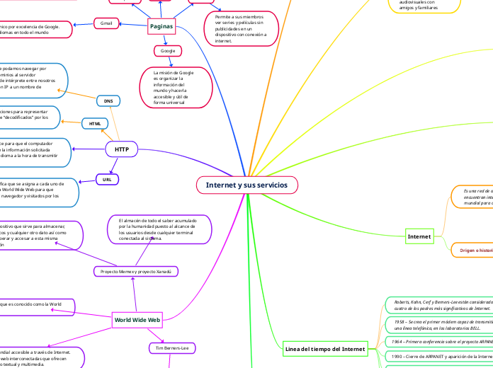 Internet y sus servicios - Mind Map