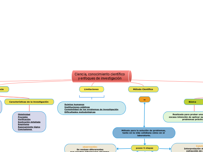 Ciencia, conocimiento científico y enfo...- Mapa Mental