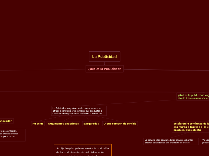La Publicidad - Mapa Mental