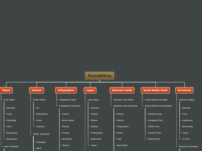 PhotoADKing - Mind Map