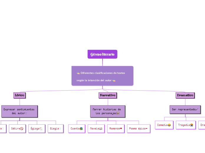 Géreno literario - Mapa Mental