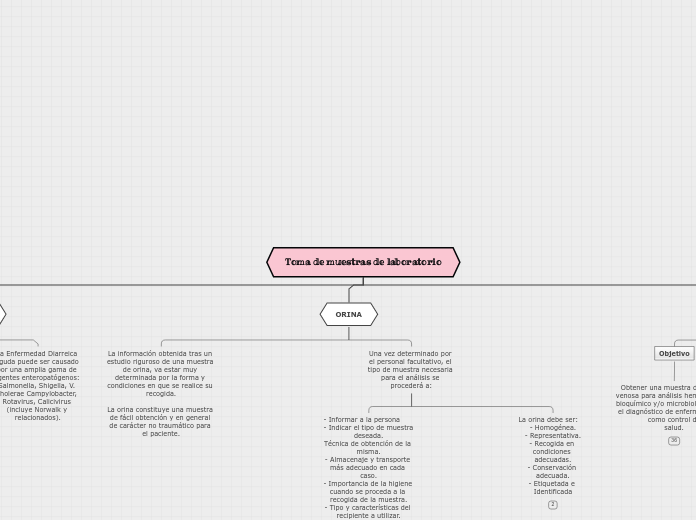 Toma de muestras de laboratorio - Mapa Mental