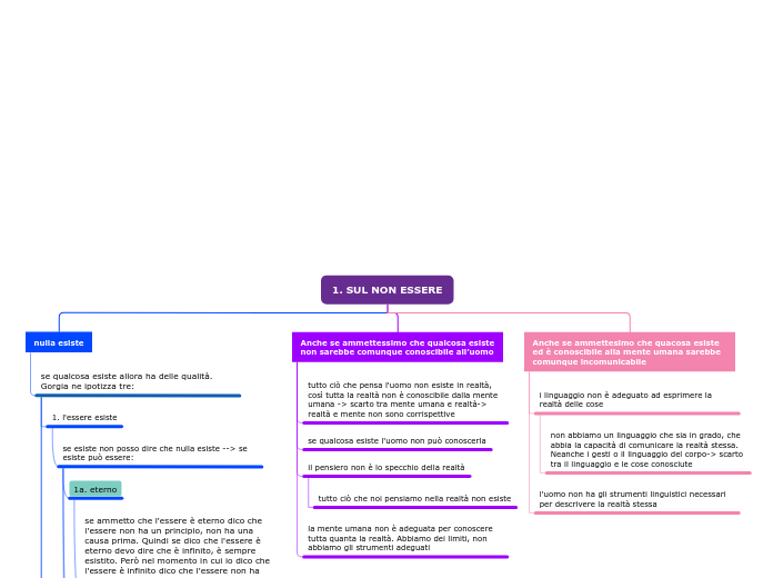 1. SUL NON ESSERE - Mappa Mentale