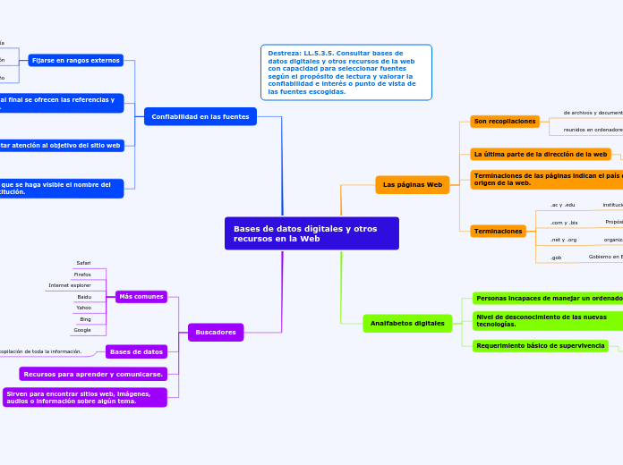 Bases de datos digitales y otros recurs...- Mapa Mental