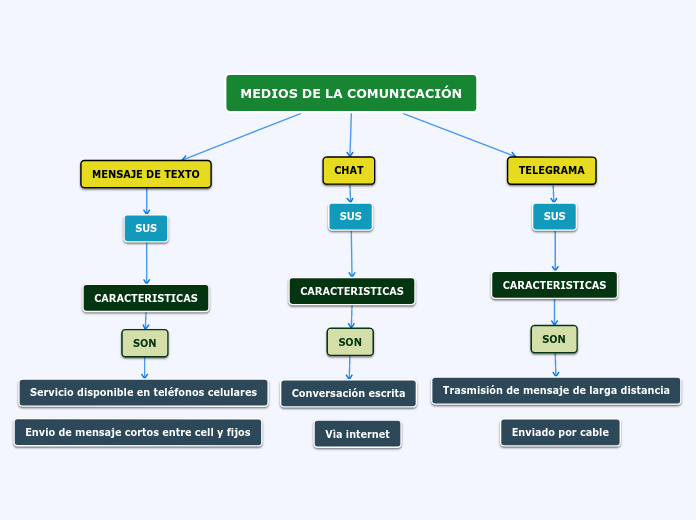 MEDIOS DE LA COMUNICACIÓN - Mapa Mental