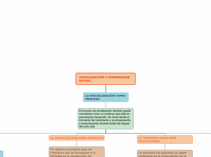 SOCIALIZACIÓN Y APRENDIZAJE SOCIAL. - Mapa Mental