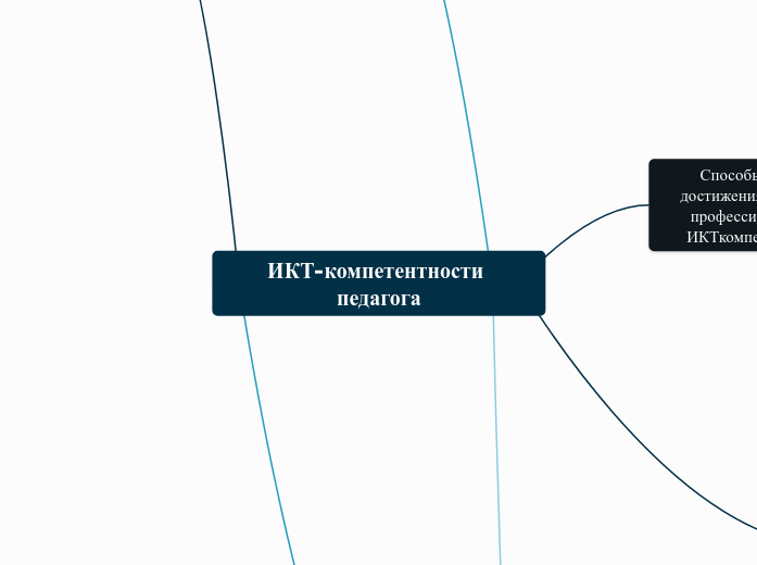 ИКТ-компетентности педагога - Мыслительная карта