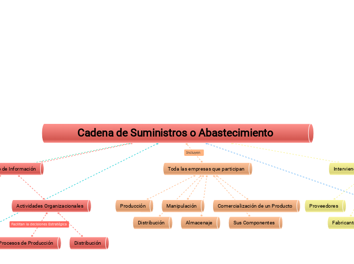 Cadena de Suministros o Abastecimiento - Mapa Mental