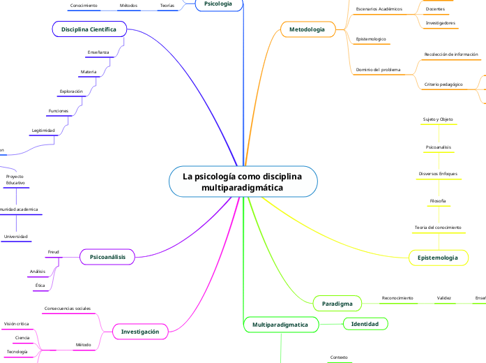 La psicología como disciplina multiparadig...- Mind Map