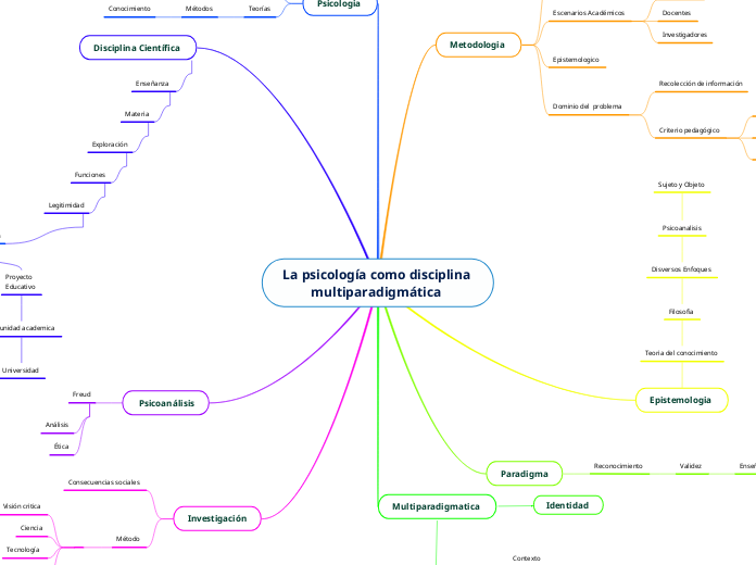 La psicolog&iacute;a como disciplina multiparadigm&aacute;tica 