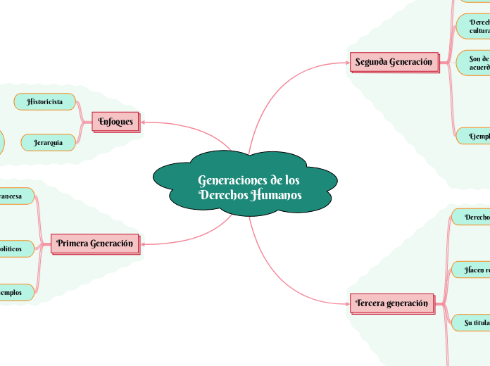 Generaciones de los Derechos Humanos