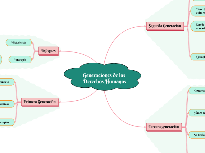 Generaciones de los Derechos Humanos - Mind Map