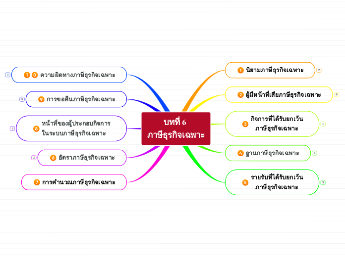 บทที่ 6 
ภาษีธุรกิจเฉพาะ