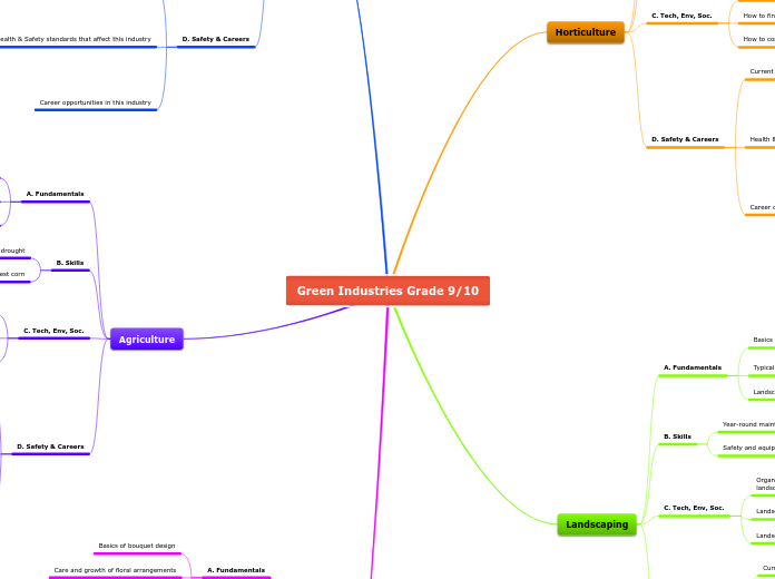 Green Industries Grade 9/10 - Mind Map