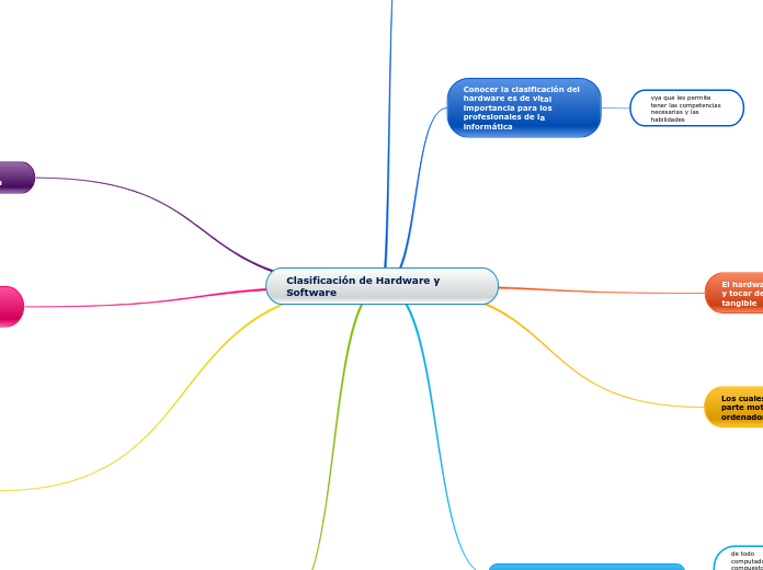 Clasificación de Hardware y Software - Mapa Mental