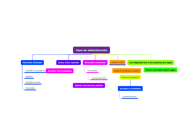 Tipos de administración