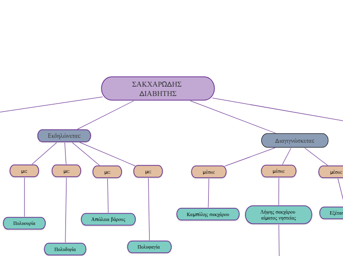 ΣΑΚΧΑΡΩΔΗΣ ΔΙΑΒΗΤΗΣ - Mind Map