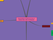 CONCEPTOS BÁSICOS EN LA INDUSTRIA DEL P...- Mapa Mental
