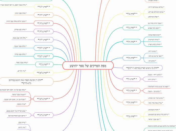 מפת הפרקים של ספר יהושע - Mind Map