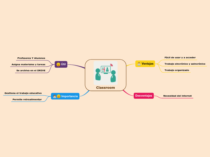 Classroom - Mind Map