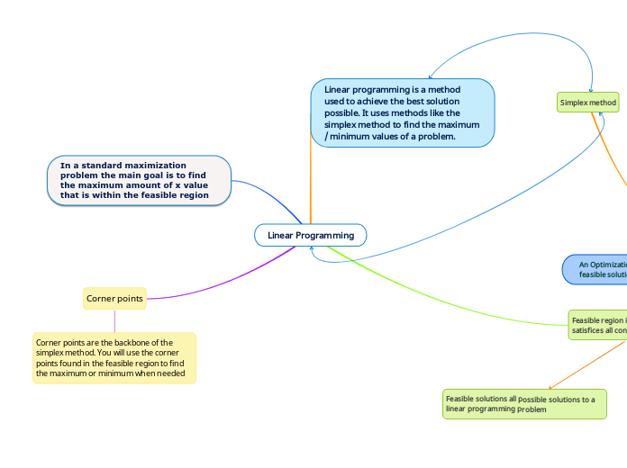 Linear Programming - Mind Map