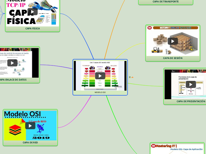 MODELO OSI - Mapa Mental