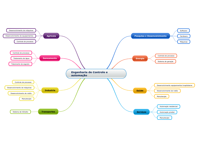 Engenharia de Controle e automação - Mapa Mental