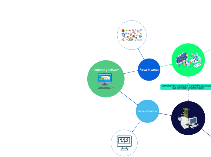 Hardware y software - Mapa Mental