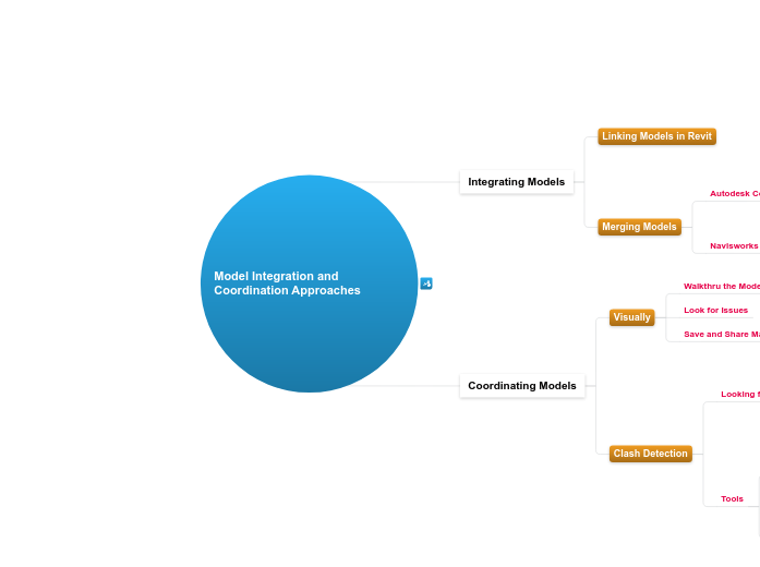 02 - 2.1.C Model Integration and Coordinat...- Mind Map